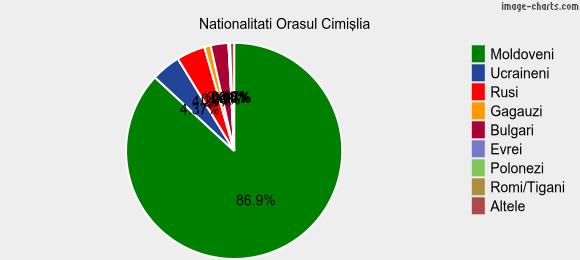 Nationalitati Orasul Cimişlia